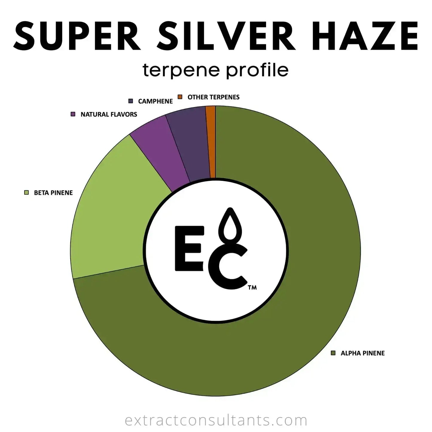 Super Silver Haze Essential Terpenes 10mL terpene profile chart showcasing various flavor components.