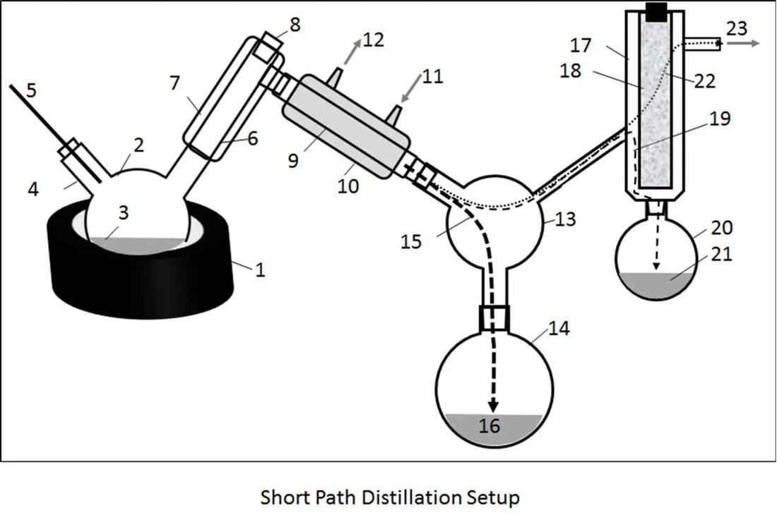 Diagram of a short path distillation setup illustrating key components for unlocking the power of distillation.