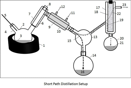 Diagram of a short path distillation setup illustrating key components for unlocking the power of distillation.