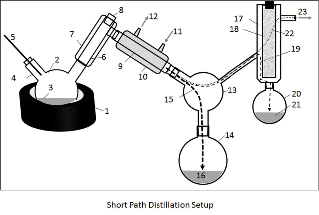 Diagram of short path distillation setup for Unlocking the Power of Distillation in cannabis extraction.