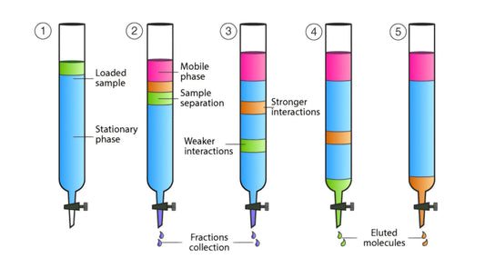 CHROMATOGRAPHY - Viking Lab Supply