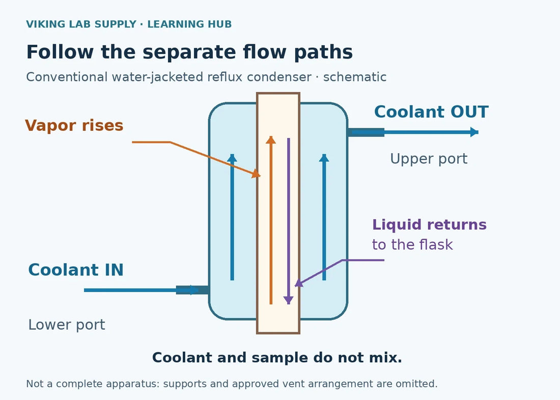 Coolant and vapor paths in a conventional vertical reflux condenser.