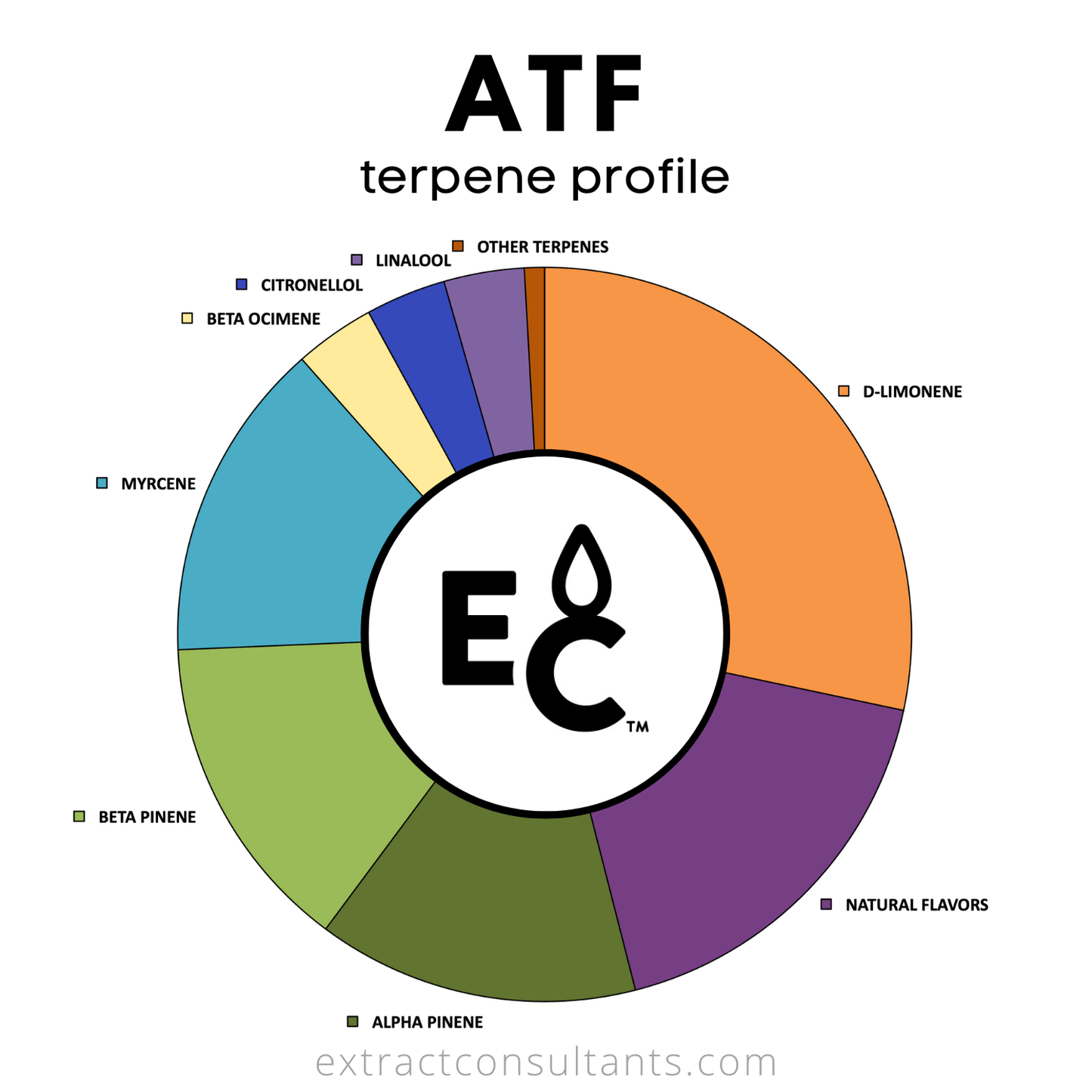ATF terpene profile chart showcasing various terpenes in Premium Essential Terpenes All-Natural blend.