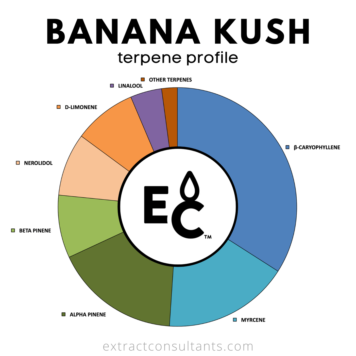 Banana Kush terpene profile chart featuring Premium Essential Terpenes All-Natural composition.