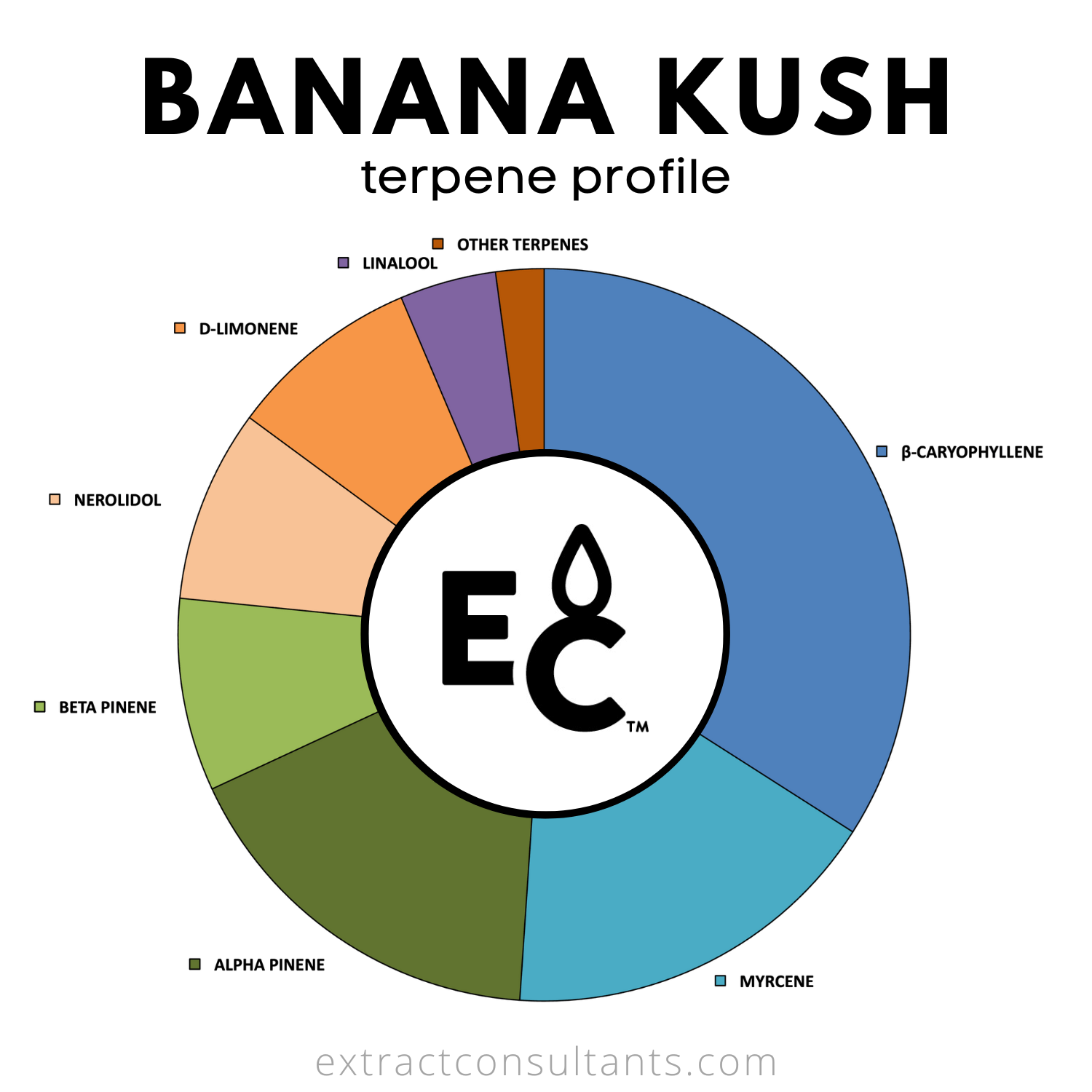 Banana Kush terpene profile chart featuring Premium Essential Terpenes All-Natural composition.
