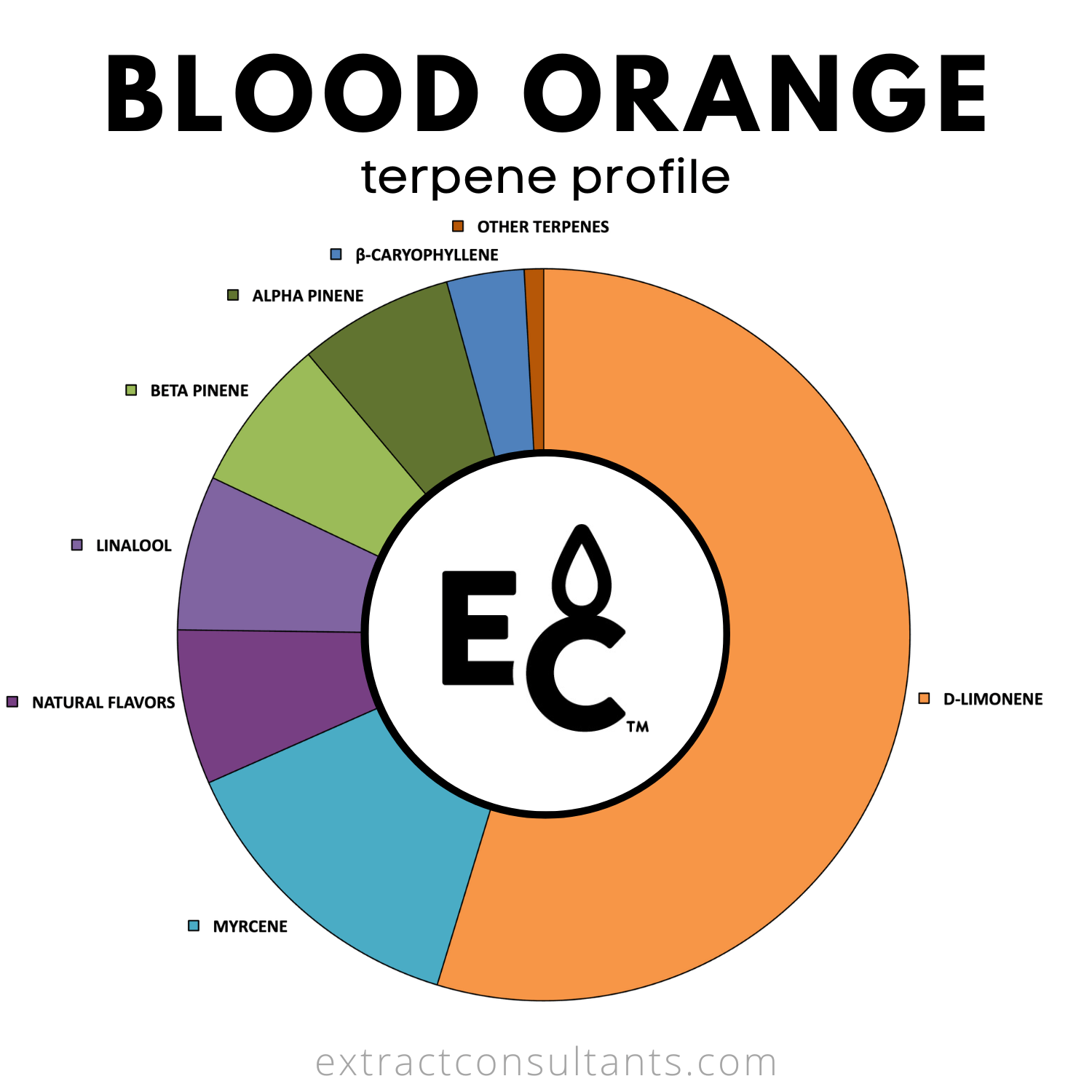 Blood Orange terpenes chart showing composition of D-Limonene, Myrcene, and other natural flavors, top selling all natural product.