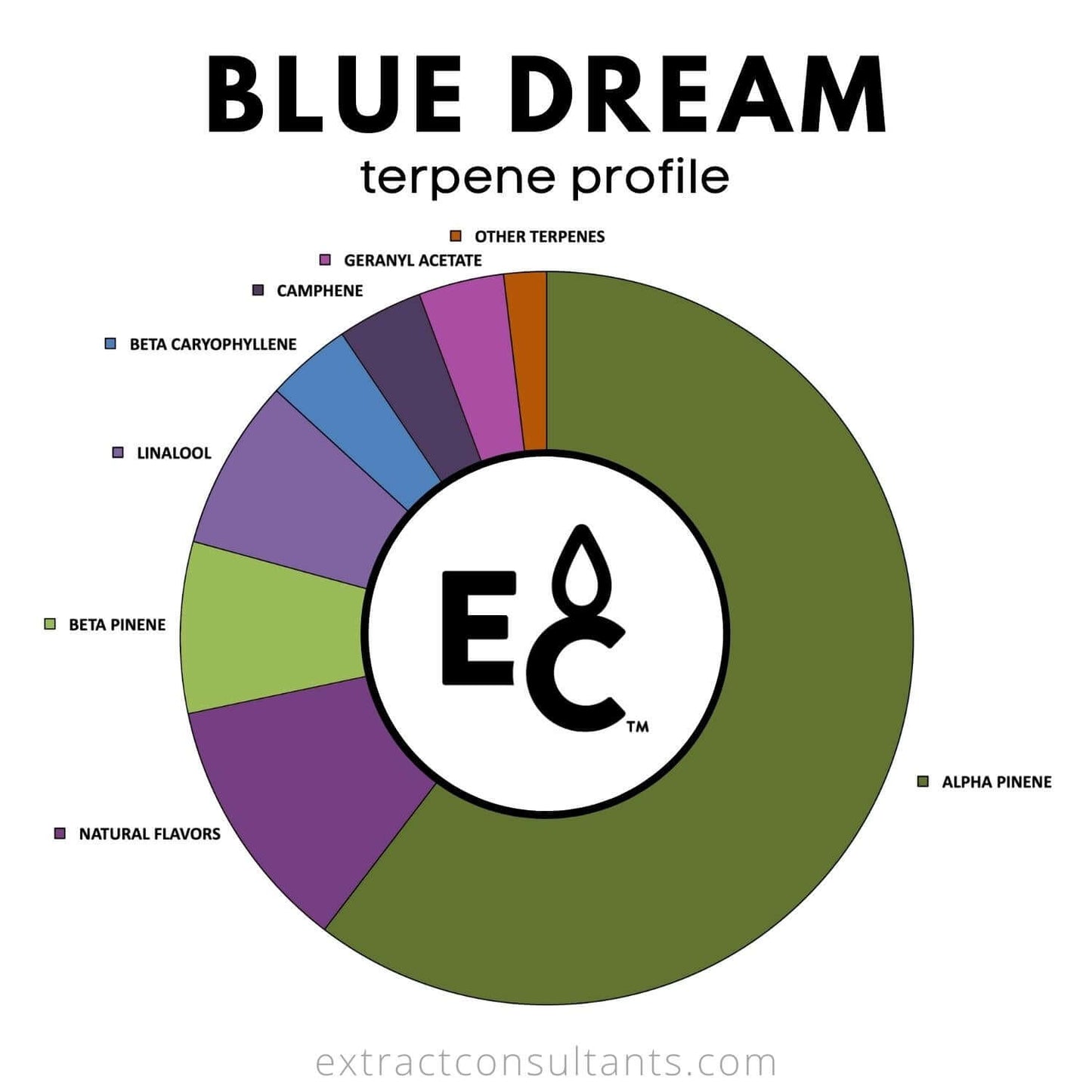 Blue Dream terpene profile chart showcasing elements like alpha pinene and beta caryophyllene from Premium Essential Terpenes All-Natural