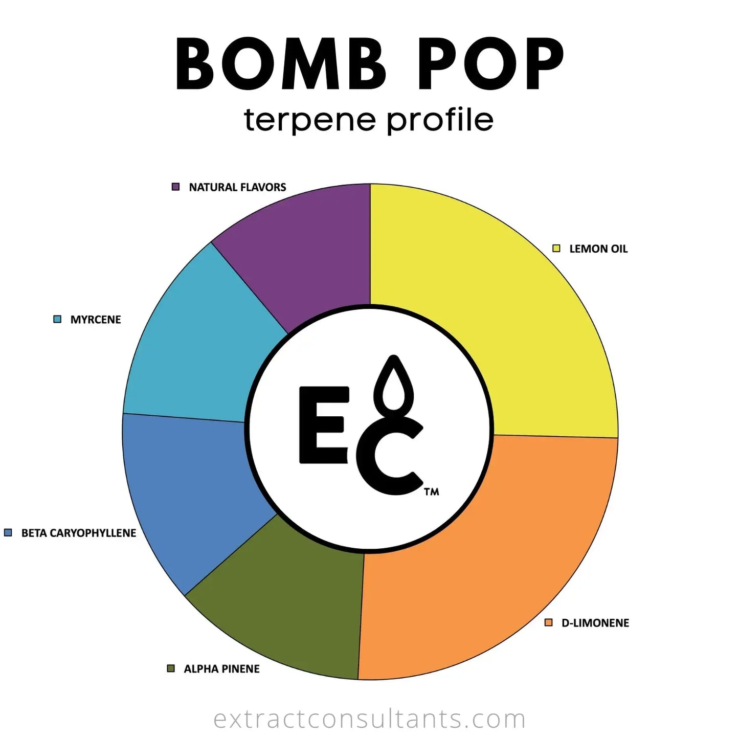 Essential Terpenes - Bomb Pop 10mL - Viking Lab Supply