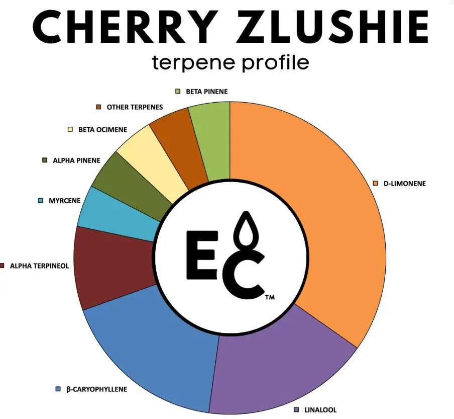 Color wheel showing different terpenes that make Cherry Zlushie
