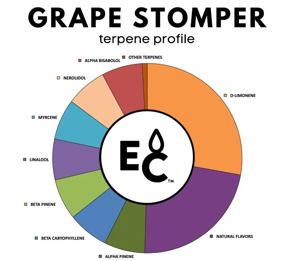 Grape Stomper - Essential Terpenes Extract Consultants
