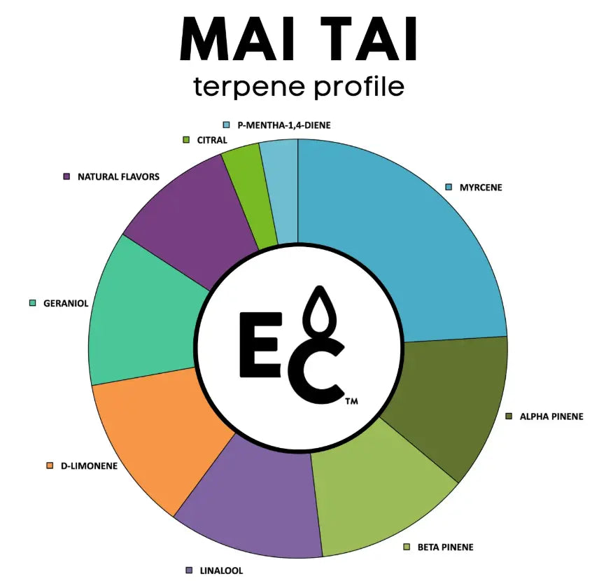 Mai Tai - Essential Terpenes Extract Consultants