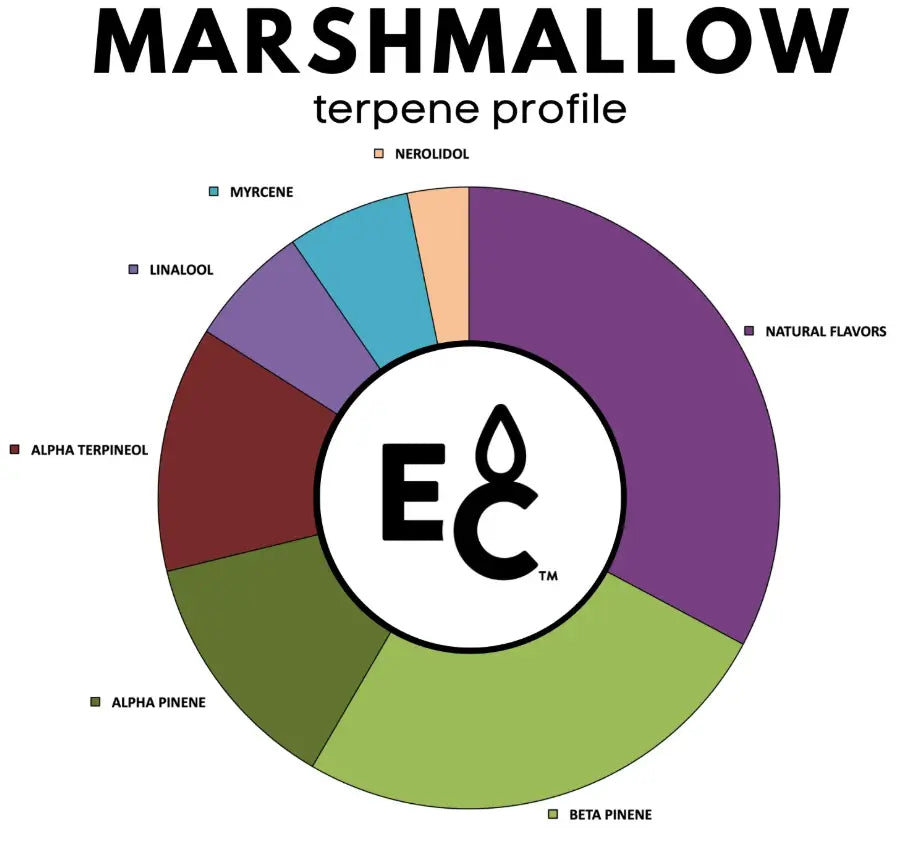 Marshmallow  - Essential Terpenes Extract Consultants