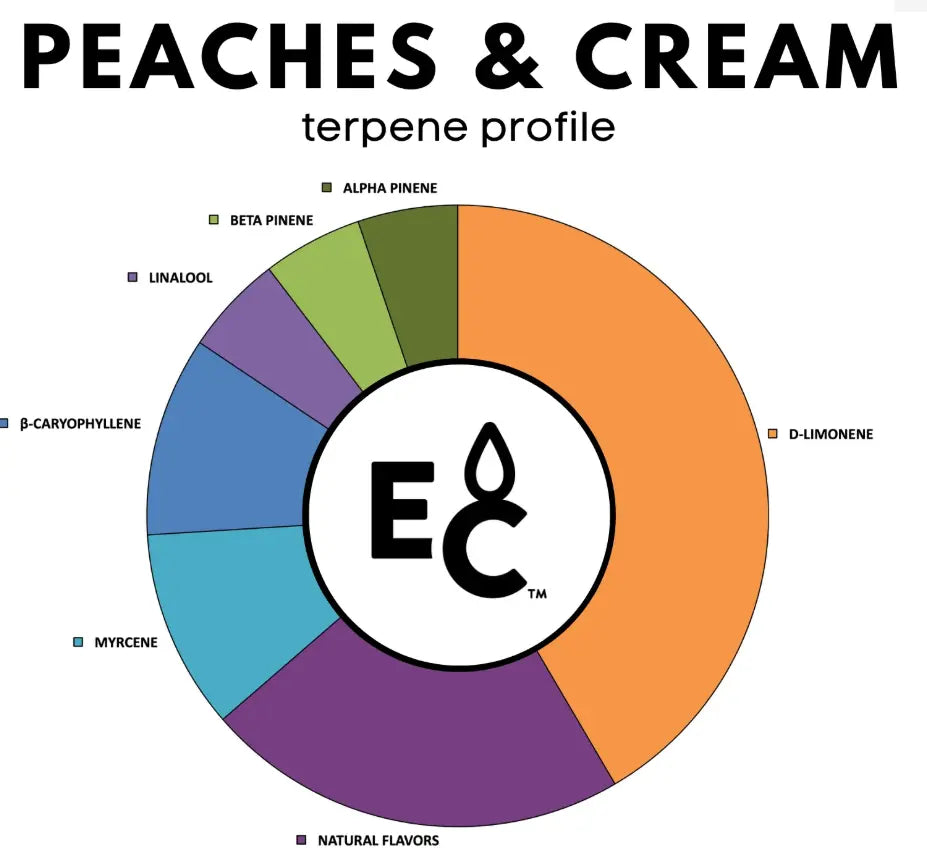 Peaches & Cream - Essential Terpenes Extract Consultants