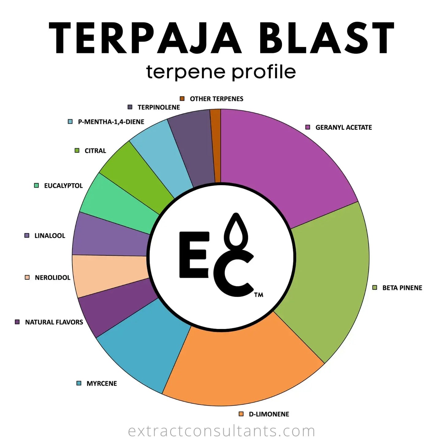 Essential Terpenes - Terpaja Blast 10mL - Viking Lab Supply