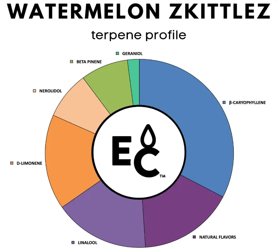 Watermelon Zkittlez - Essential Terpenes Extract Consultants